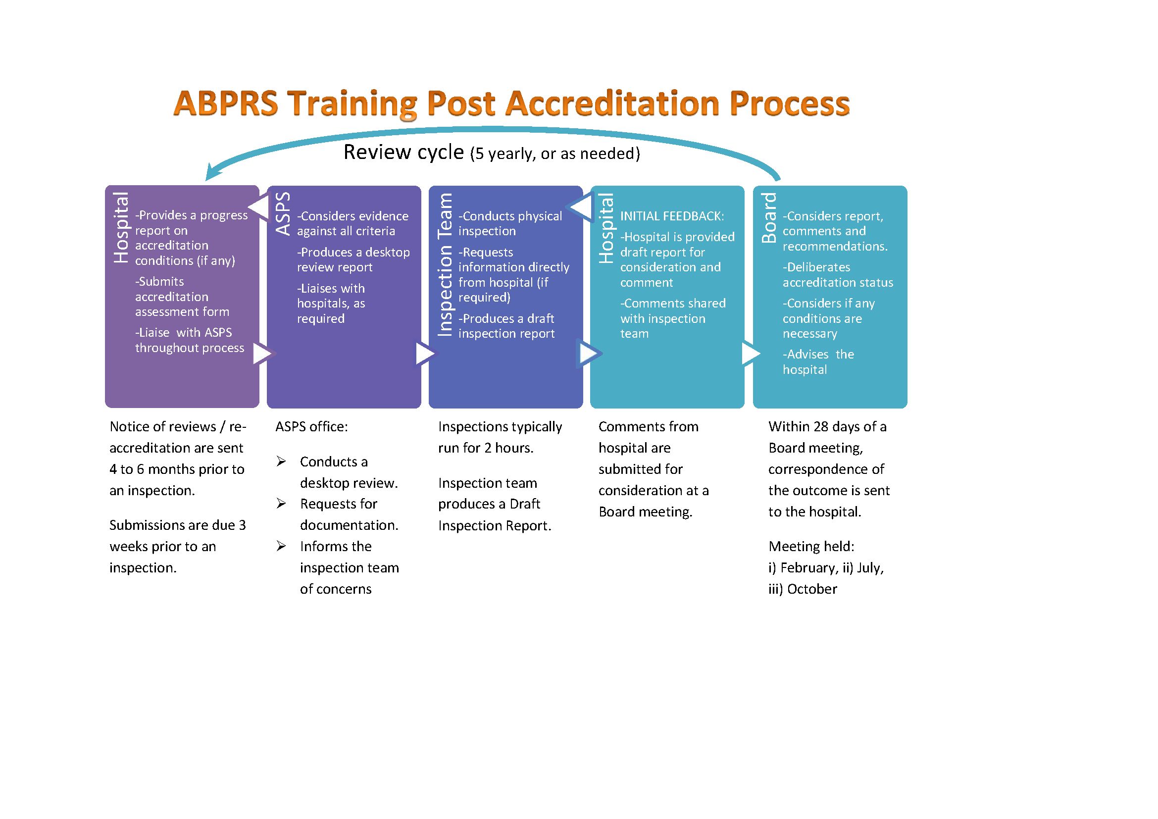 Graphic representation of the ABPRS training post accreditation process